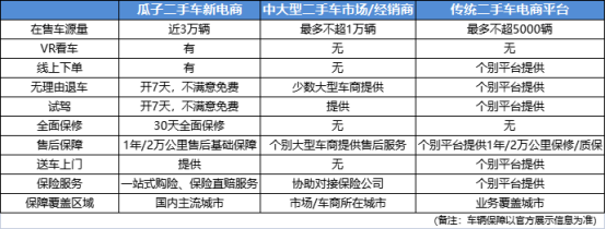 不比不知道，瓜子二手車新電商竟然這么牛