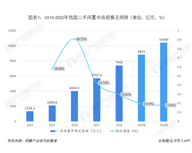二手?jǐn)?shù)碼3C市場前景廣闊，愛回收助力完善回收體系