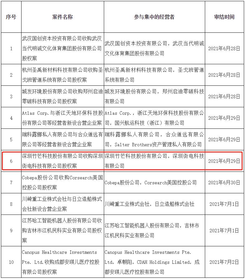 竹芒科技回應(yīng)審查：主動申報并已獲得通過，將在指導(dǎo)下合規(guī)經(jīng)營