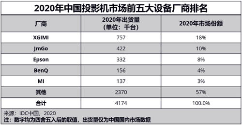 第一次買投影該怎么選？看看易烊千璽同款極米NEW Z6X