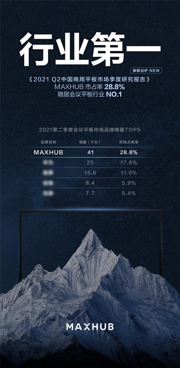 MAXHUB斬獲 2021 Q2市場份額第一，占比接近29%