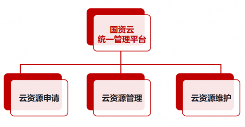 重任在肩迎風而上，國資云新政下云宏助力國企安全上云