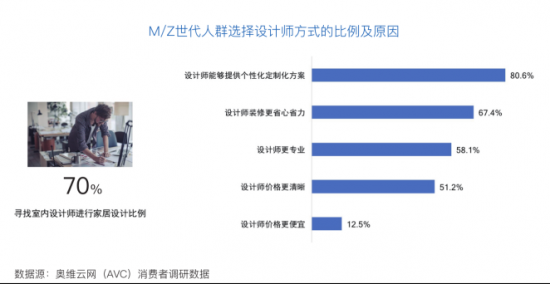 奧維云網與LG電子聯合發(fā)布《中國M/Z世代家居消費白皮書》