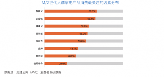 奧維云網與LG電子聯合發(fā)布《中國M/Z世代家居消費白皮書》