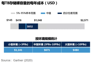 十倍存儲成本節(jié)省，上訊信息ADM助力企業(yè)“降本增效”