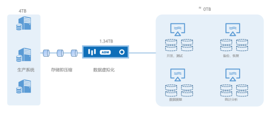 十倍存儲成本節(jié)省，上訊信息ADM助力企業(yè)“降本增效”