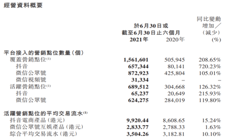 樂享集團(tuán)（6988.HK）效果營(yíng)銷持續(xù)高增長(zhǎng)，海外電商業(yè)務(wù)打造新增長(zhǎng)點(diǎn)