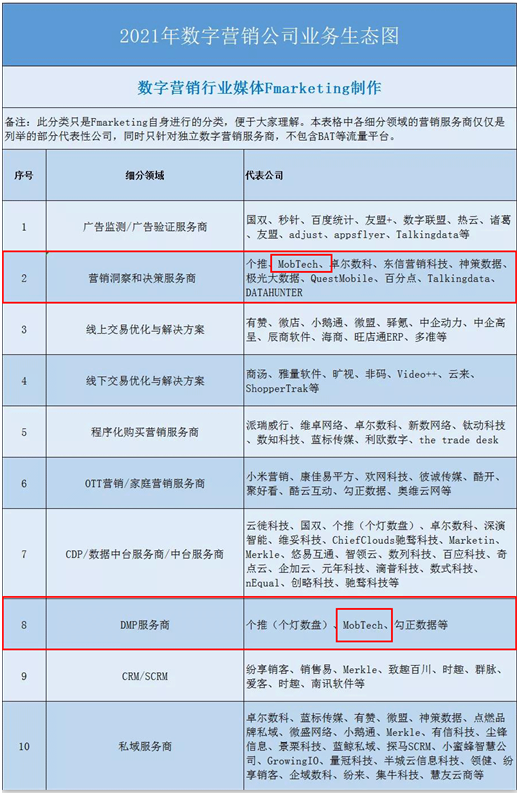 《2021年數(shù)字營銷行業(yè)年鑒》重磅發(fā)布，MobTech袤博科技上榜三大榜單