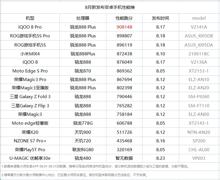 魯大師8月新機(jī)性能榜：iQOO 8 Pro奪冠，驍龍888 Plus提升有限