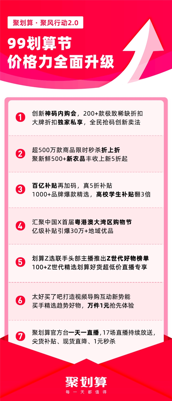 2021聚劃算99劃算節(jié)大促開啟，全面升級價格力