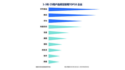 脈脈人才擇業(yè)報告出爐 互聯(lián)網新人看重成長力 字節(jié)跳動成首選