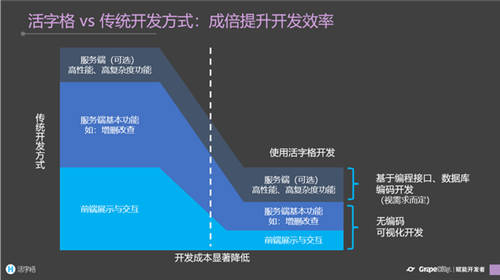 低代碼是玩具，是行業(yè)毒瘤？看看它對程序員帶來了多大的幫助