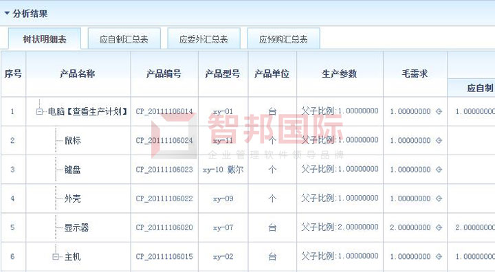 智邦國際ERP系統(tǒng)：打造數(shù)字企業(yè)共同體，破除企業(yè)發(fā)展瓶頸