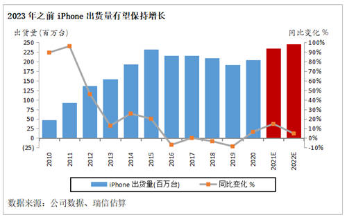 瑞信：5G、iPhone換代及電動(dòng)車(chē)趨勢(shì)支持亞洲科技行業(yè)增長(zhǎng)