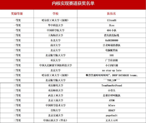 全國大學生操作系統(tǒng)設(shè)計大賽在銀河麒麟圓滿落幕