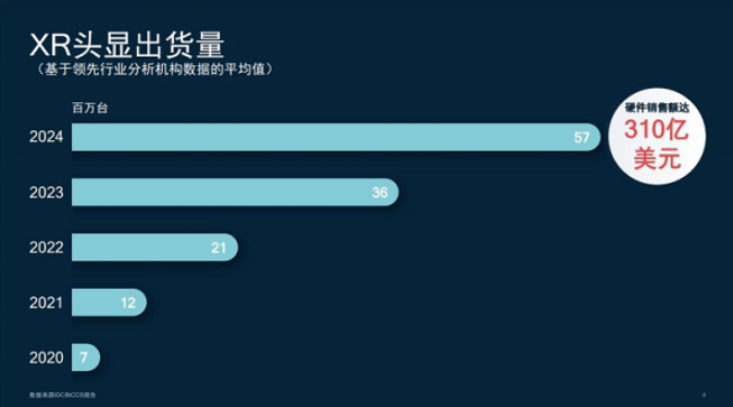 XR技術將從根本上顛覆數(shù)智化，微美全息5G+AR技術多年積累獲行業(yè)領先