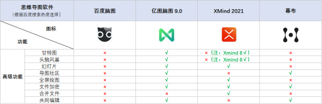 火速收藏！2021職場(chǎng)人士必備的4款腦圖工具大盤點(diǎn)！
