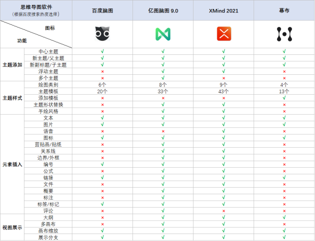 火速收藏！2021職場(chǎng)人士必備的4款腦圖工具大盤點(diǎn)！