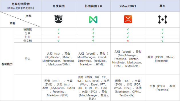 火速收藏！2021職場(chǎng)人士必備的4款腦圖工具大盤點(diǎn)！