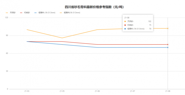 找砂網(wǎng)：省會(huì)城市砂石需求旺盛 砂石價(jià)格上漲趨勢明顯