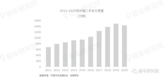 易車(chē)研究院發(fā)表《二手車(chē)市場(chǎng)洞察報(bào)告(2021)》