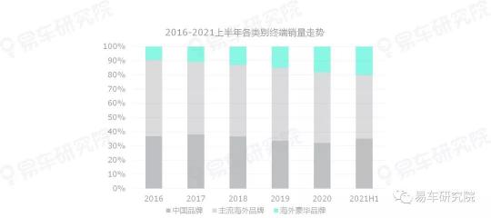 易車(chē)研究院發(fā)表《二手車(chē)市場(chǎng)洞察報(bào)告(2021)》