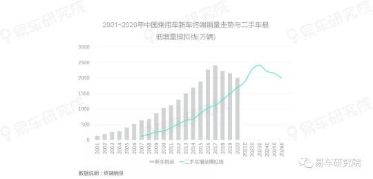 易車(chē)研究院發(fā)表《二手車(chē)市場(chǎng)洞察報(bào)告(2021)》