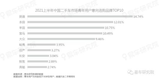 易車(chē)研究院發(fā)表《二手車(chē)市場(chǎng)洞察報(bào)告(2021)》