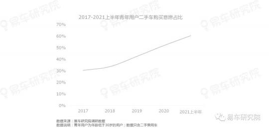 易車(chē)研究院發(fā)表《二手車(chē)市場(chǎng)洞察報(bào)告(2021)》