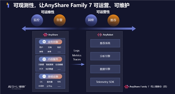 揭秘！愛數(shù)AnyShare Family 7可觀測性，讓運營、運維更“好看”