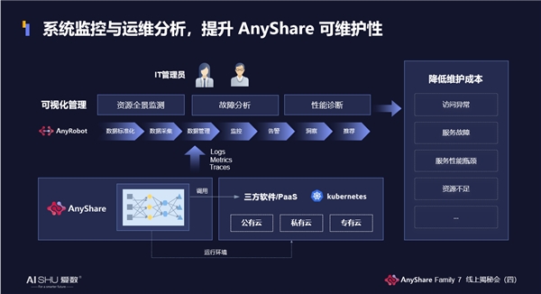 揭秘！愛數(shù)AnyShare Family 7可觀測性，讓運營、運維更“好看”
