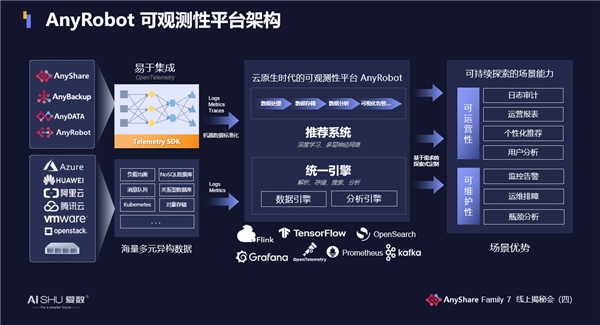 揭秘！愛數(shù)AnyShare Family 7可觀測性，讓運營、運維更“好看”