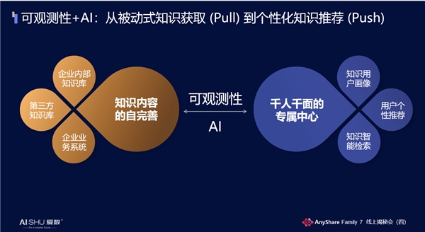 揭秘！愛數(shù)AnyShare Family 7可觀測性，讓運營、運維更“好看”