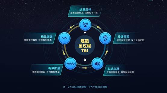 個燈數(shù)據(jù)營銷五步法成功實踐，助力品牌618廣告投放ROI提升38%