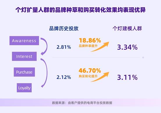 個燈數(shù)據(jù)營銷五步法成功實踐，助力品牌618廣告投放ROI提升38%