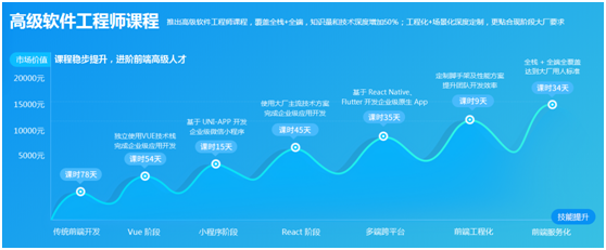 創(chuàng)新課研，科學(xué)教學(xué)，優(yōu)質(zhì)就業(yè)，傳智教育前端課程大揭秘