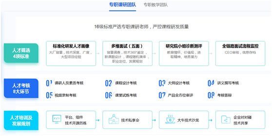 創(chuàng)新課研，科學(xué)教學(xué)，優(yōu)質(zhì)就業(yè)，傳智教育前端課程大揭秘