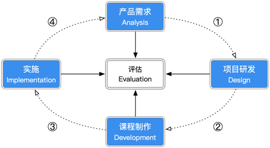 創(chuàng)新課研，科學(xué)教學(xué)，優(yōu)質(zhì)就業(yè)，傳智教育前端課程大揭秘