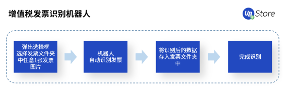 RPA時代，UB Store為企業(yè)財務(wù)轉(zhuǎn)型指明方向