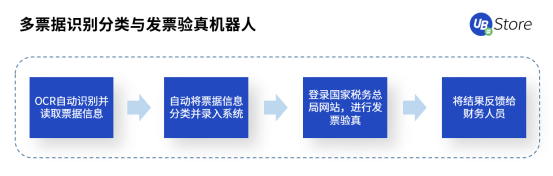 RPA時代，UB Store為企業(yè)財務(wù)轉(zhuǎn)型指明方向