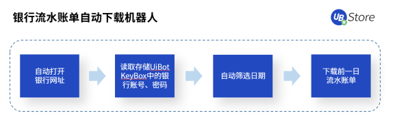 RPA時代，UB Store為企業(yè)財務(wù)轉(zhuǎn)型指明方向