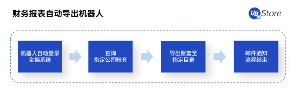 RPA時代，UB Store為企業(yè)財務(wù)轉(zhuǎn)型指明方向