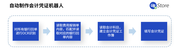 RPA時代，UB Store為企業(yè)財務(wù)轉(zhuǎn)型指明方向