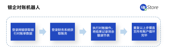 RPA時代，UB Store為企業(yè)財務(wù)轉(zhuǎn)型指明方向