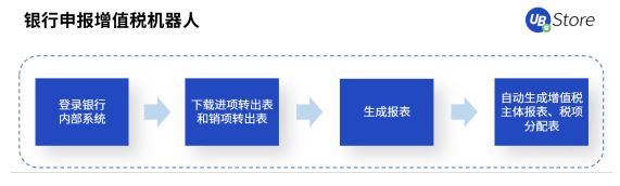 RPA時代，UB Store為企業(yè)財務(wù)轉(zhuǎn)型指明方向
