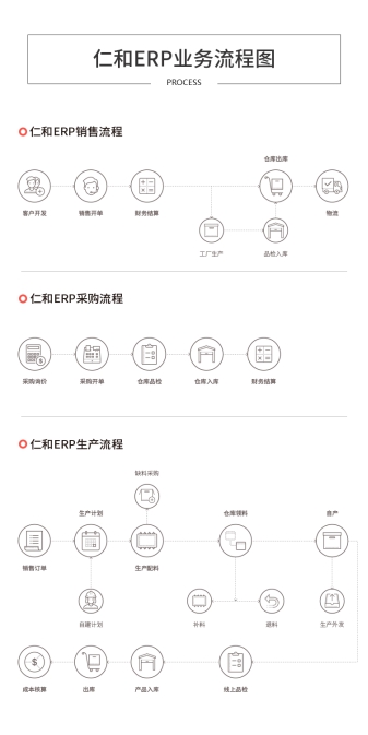 仁和云ERP系統(tǒng)：制造企業(yè)生產(chǎn)管理軟件如何有效實施！