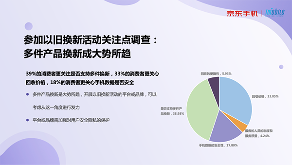 舊電子產(chǎn)品以舊換新成主流 享服季京東手機服務節(jié)多件換新至多補2040元