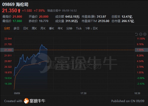 “酒館第一股”海倫司上市首日一度大漲30%，富途暗盤一手賺615港元