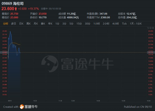“酒館第一股”海倫司上市首日一度大漲30%，富途暗盤一手賺615港元