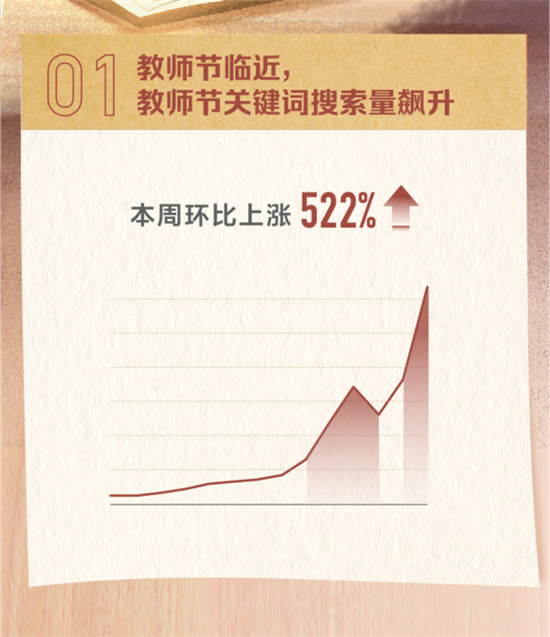頭條搜索發(fā)布教師節(jié)報告：廣東網友最關注教師節(jié)祝福語怎么寫
